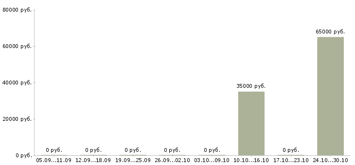 Вакансии специалист опыт работы в банке в Химках - Медиана зарплат специалист опыт работы в банке в Химках за 2 месяца