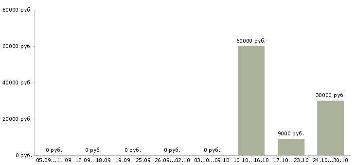 Вакансии специалист отдела учета хозяйственных операций в Москве - Медиана зарплат специалист отдела учета хозяйственных операций в Москве за 2 месяца
