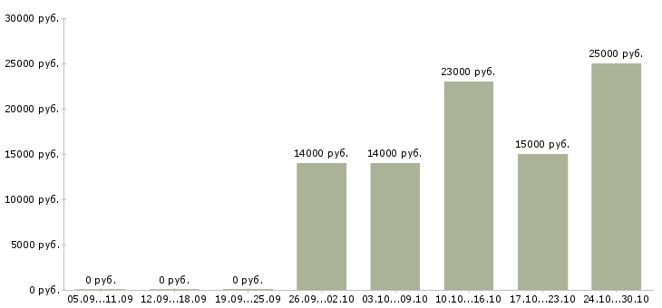 Вакансии специалист по подготовке заявок Татарстан - Медиана зарплат специалист по подготовке заявок Татарстан за 2 месяца