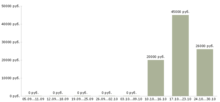 Вакансии специалист по работе с техникой в Вологде - Медиана зарплат специалист по работе с техникой в Вологде за 2 месяца