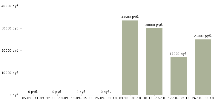 Вакансии специалист по сопровождению продуктов Ростов-на-дону - Медиана зарплат специалист по сопровождению продуктов Ростов-на-дону за 2 месяца