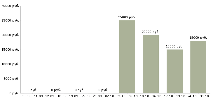 Вакансии специалист с опытом кассира в Иркутске - Медиана зарплат специалист с опытом кассира в Иркутске за 2 месяца