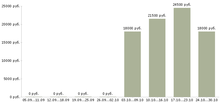 Вакансии специалист с опытом работы администратора в Иркутске - Медиана зарплат специалист с опытом работы администратора в Иркутске за 2 месяца