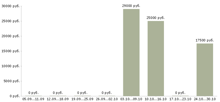 Вакансии специалиста по продажам услуг связи в Кирове - Медиана зарплат специалиста по продажам услуг связи в Кирове за 2 месяца