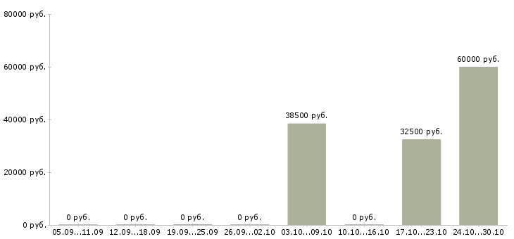 Вакансии стикеровщик продукции Санкт-петербург - Медиана зарплат стикеровщик продукции Санкт-петербург за 2 месяца