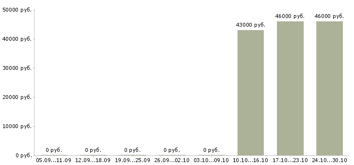 Вакансии требуется на завод фрезеровщик в Брянске - Медиана зарплат требуется на завод фрезеровщик в Брянске за 2 месяца