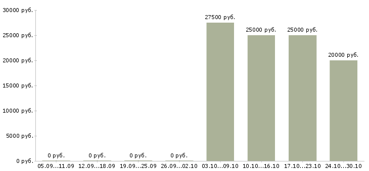 Вакансии требуется сотрудник для размещения объявлений в Казани - Медиана зарплат требуется сотрудник для размещения объявлений в Казани за 2 месяца