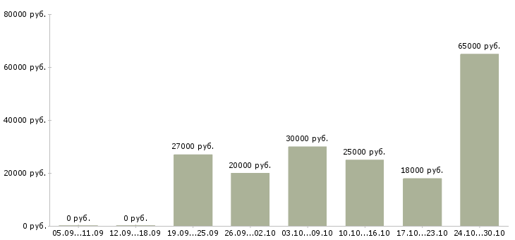 Вакансии требуются сотрудники на подработку в Костроме - Медиана зарплат требуются сотрудники на подработку в Костроме за 2 месяца