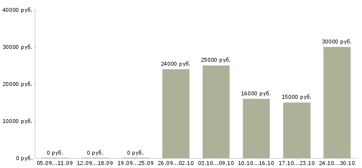 Вакансии удаленная в стабильной компании в Чите - Медиана зарплат удаленная в стабильной компании в Чите за 2 месяца