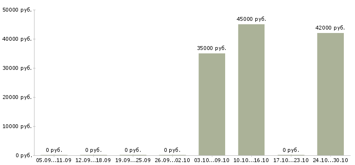 Вакансии упаковщик на вахту с проживанием Йошкар-ола - Медиана зарплат упаковщик на вахту с проживанием Йошкар-ола за 2 месяца