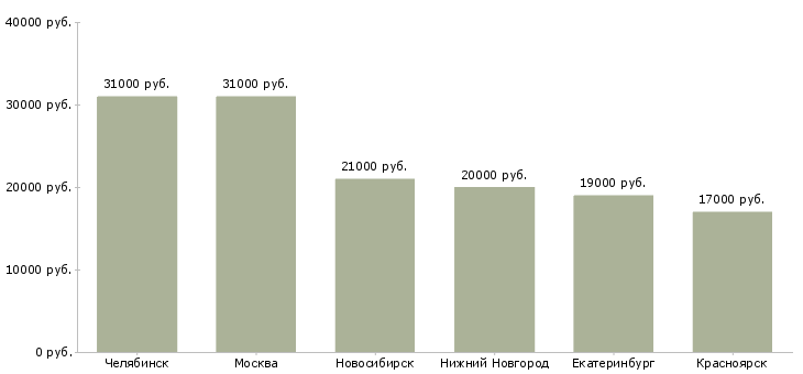 Поиск работы администратор службы бронирования и размещения-Медиана зарплаты для вакансии «администратор службы бронирования и размещения» в других городах