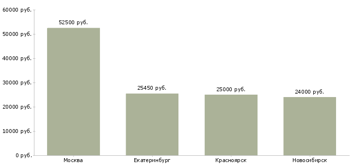 Поиск работы ведущий инженер пожарной безопасности-Медиана зарплаты для вакансии «ведущий инженер пожарной безопасности» в других городах