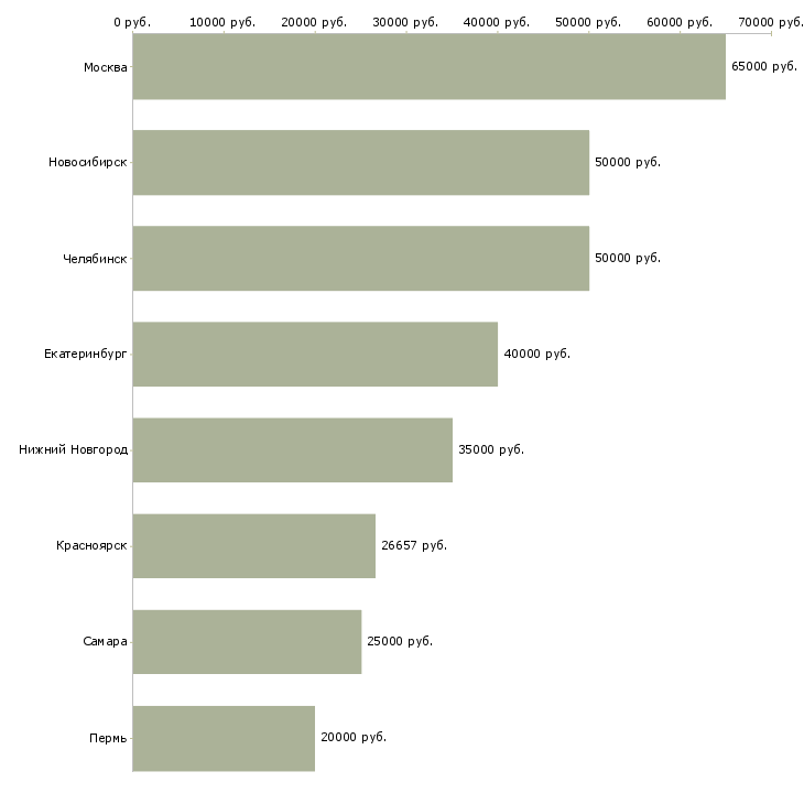 Поиск работы инженер по разработке продукта-Медиана зарплаты для вакансии «инженер по разработке продукта» в других городах
