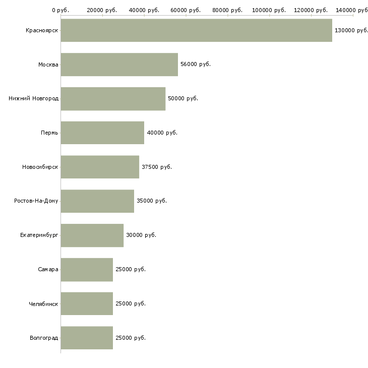 Поиск работы менеджер отдела клиентских отношений-Медиана зарплаты для вакансии «менеджер отдела клиентских отношений» в других городах