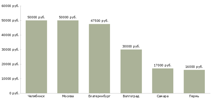 Поиск работы менеджер проектов call центра-Медиана зарплаты для вакансии «менеджер проектов call центра» в других городах