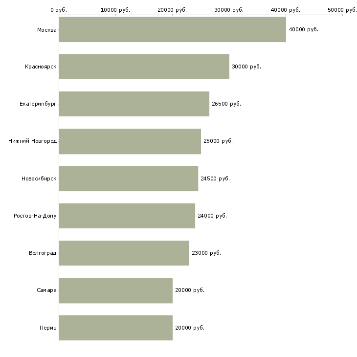 Поиск работы помощник руководителя на входящие звонки-Медиана зарплаты для вакансии «помощник руководителя на входящие звонки» в других городах