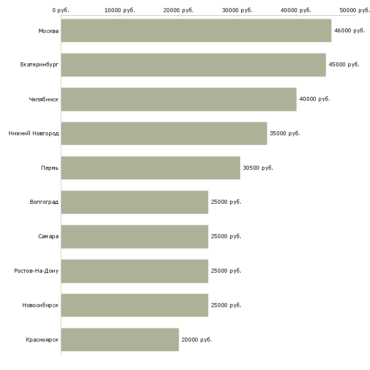 Поиск работы руководитель службы управления качеством-Медиана зарплаты для вакансии «руководитель службы управления качеством» в других городах