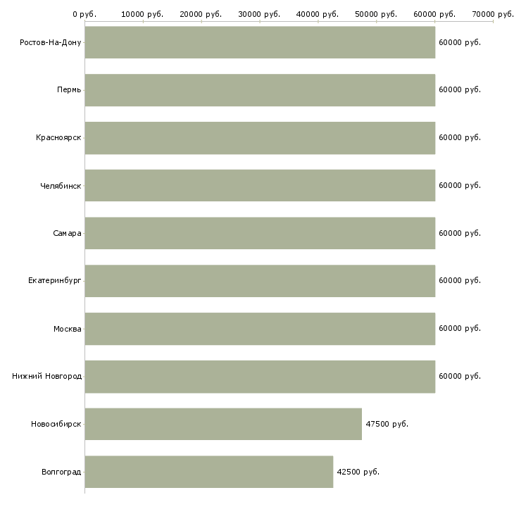 Поиск работы специалист в отдел выездного взыскания-Медиана зарплаты для вакансии «специалист в отдел выездного взыскания» в других городах