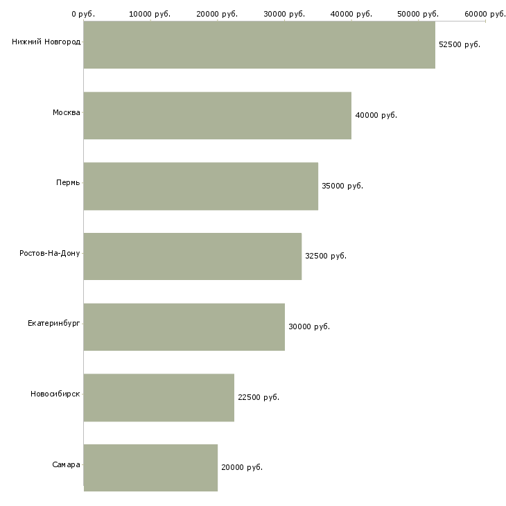 Поиск работы специалист по продвижению в соцсетях-Медиана зарплаты для вакансии «специалист по продвижению в соцсетях» в других городах