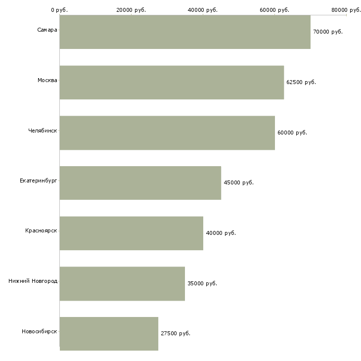 Поиск работы старший менеджер филиала-Медиана зарплаты для вакансии «старший менеджер филиала» в других городах