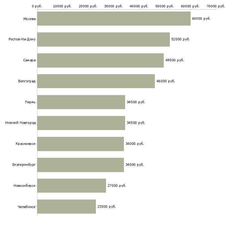 Поиск работы стикеровщик продукции-Медиана зарплаты для вакансии «стикеровщик продукции» в других городах