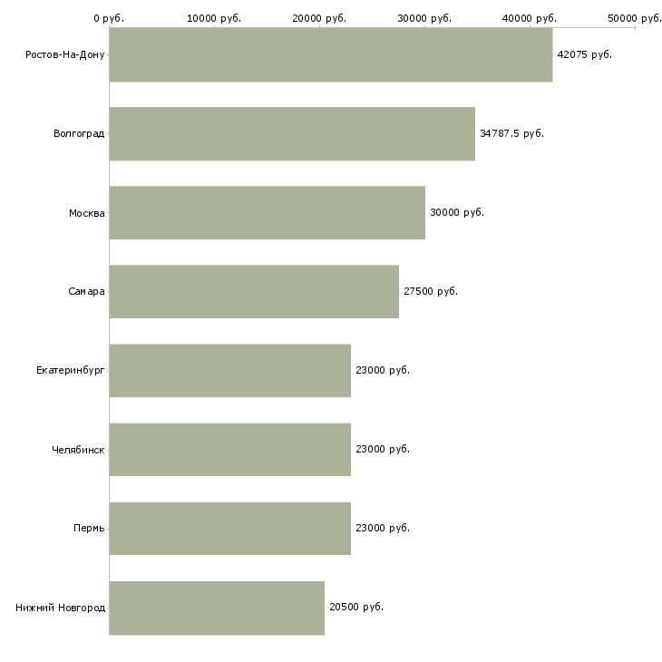 Поиск работы упаковщики на кондитерское производство-Медиана зарплаты для вакансии «упаковщики на кондитерское производство» в других городах