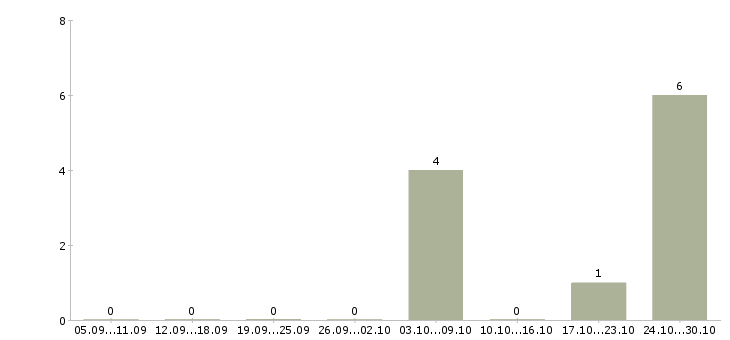 Работа менеджер регионального представительства Башкортостан - Число вакансий Башкортостан по специальности менеджер регионального представительства за 2 месяца