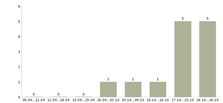Работа руководитель отдела общих вопросов Башкортостан - Число вакансий Башкортостан по специальности руководитель отдела общих вопросов за 2 месяца