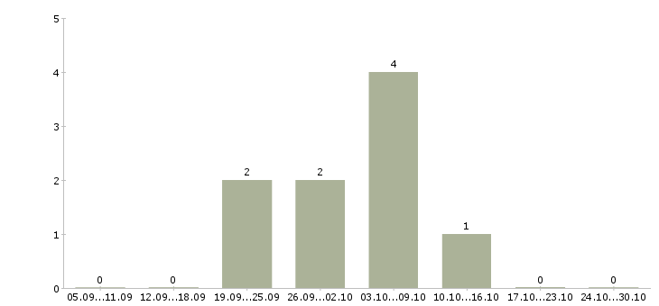 Работа менеджер по продажам информационных услуг Мордовия - Число вакансий Мордовия по специальности менеджер по продажам информационных услуг за 2 месяца