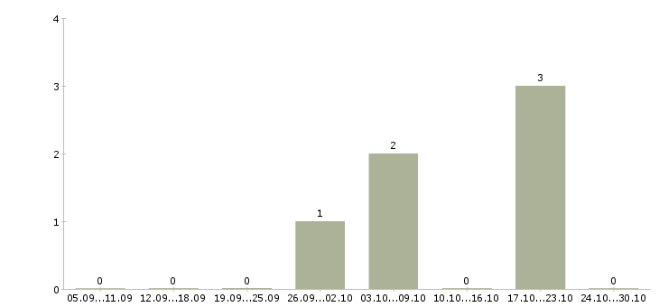 Работа региональный менеджер на дому Нижний новгород - Число вакансий Нижний новгород по специальности региональный менеджер на дому за 2 месяца