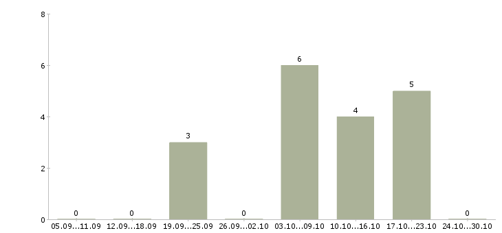 Работа дополнительный доход удаленно Санкт-петербург - Число вакансий Санкт-петербург по специальности дополнительный доход удаленно за 2 месяца