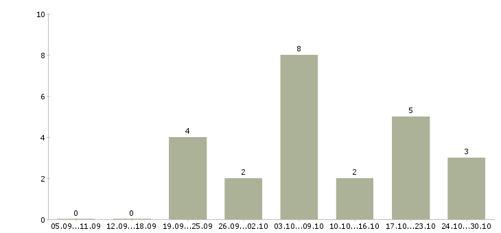 Работа требуется сотрудник для размещения рекламы Санкт-петербург - Число вакансий Санкт-петербург по специальности требуется сотрудник для размещения рекламы за 2 месяца