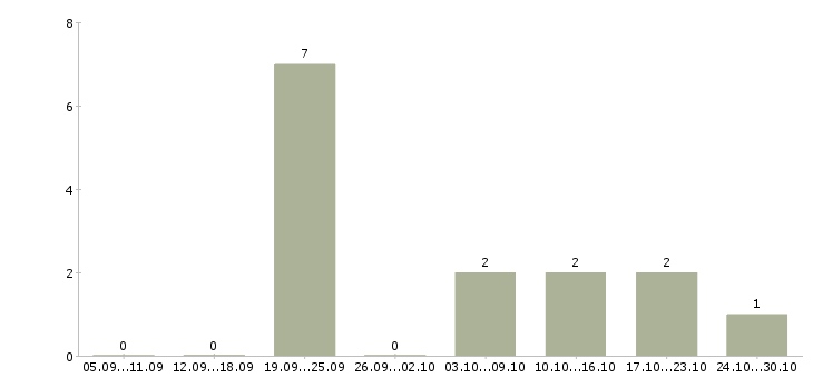 Работа агент в отдел продаж недвижимости Татарстан - Число вакансий Татарстан по специальности агент в отдел продаж недвижимости за 2 месяца