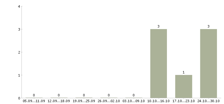 Работа трудоустройство на разные вакансии Удмуртия - Число вакансий Удмуртия по специальности трудоустройство на разные вакансии за 2 месяца