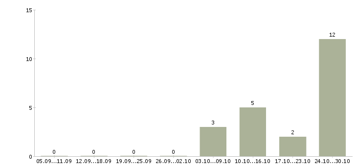Работа консультант мобильной техники Якутия - Число вакансий Якутия по специальности консультант мобильной техники за 2 месяца