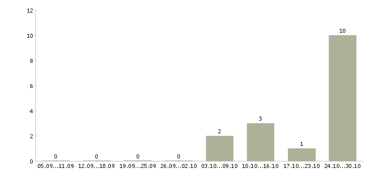 Работа менеджер по продажам розничных услуг в Архангельске - Число вакансий в Архангельске по специальности менеджер по продажам розничных услуг за 2 месяца