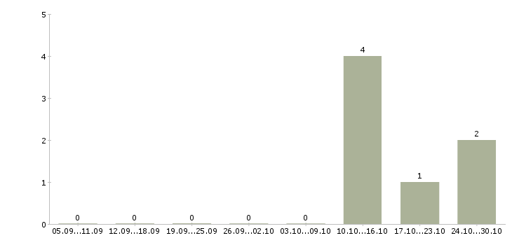 Работа диспетчер на телефонные звонки в Белгороде - Число вакансий в Белгороде по специальности диспетчер на телефонные звонки за 2 месяца