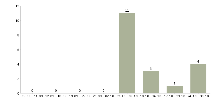 Работа комплектовщик бытовых товаров в Брянске - Число вакансий в Брянске по специальности комплектовщик бытовых товаров за 2 месяца