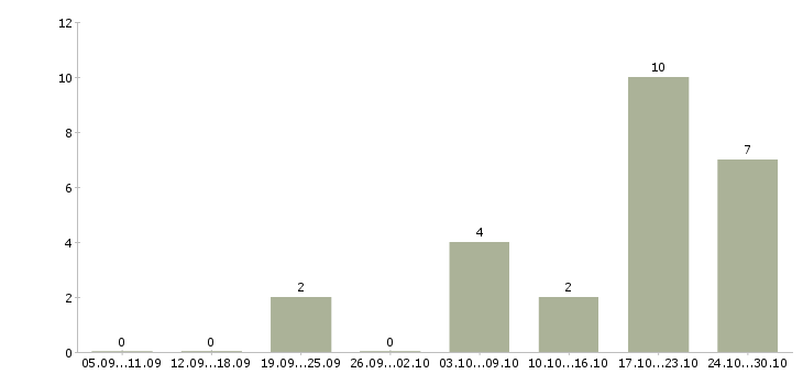 Работа менеджер развития сети продаж в Вологде - Число вакансий в Вологде по специальности менеджер развития сети продаж за 2 месяца