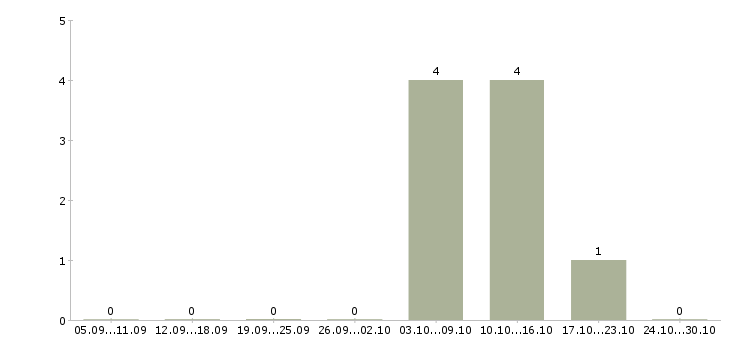 Работа комплектовщик склада бытовой техники в Воронеже - Число вакансий в Воронеже по специальности комплектовщик склада бытовой техники за 2 месяца