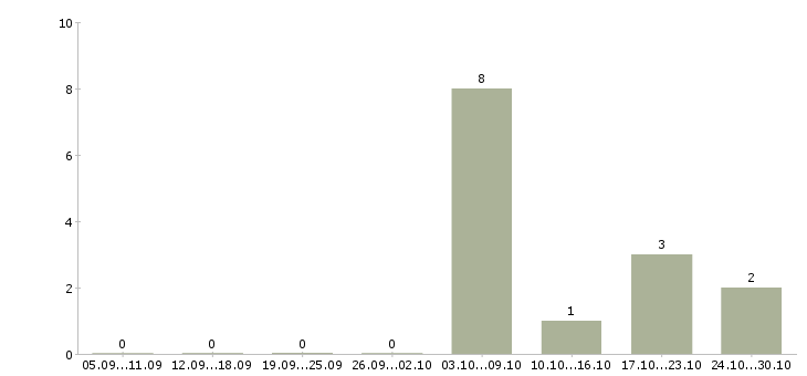 Работа менеджер по созданию клиентской базы в Воронеже - Число вакансий в Воронеже по специальности менеджер по созданию клиентской базы за 2 месяца