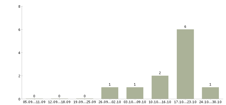 Работа менеджер по управлению качеством товаров в Воронеже - Число вакансий в Воронеже по специальности менеджер по управлению качеством товаров за 2 месяца
