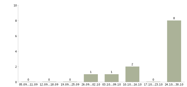 Работа удаленно зарабатывать в интернете в Дзержинске - Число вакансий в Дзержинске по специальности удаленно зарабатывать в интернете за 2 месяца