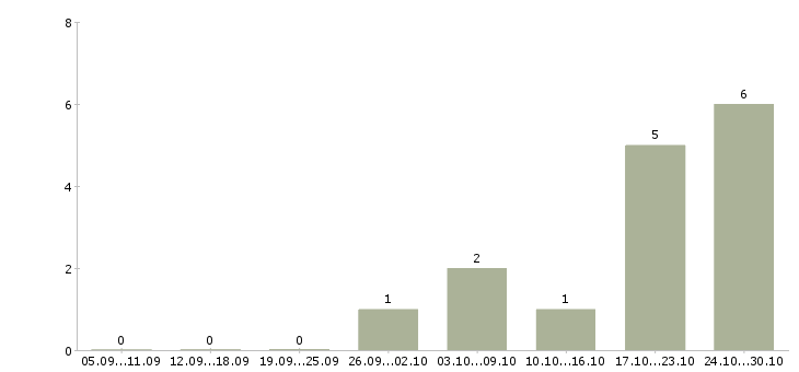 Работа специалист по продажам операторам связи в Екатеринбурге - Число вакансий в Екатеринбурге по специальности специалист по продажам операторам связи за 2 месяца