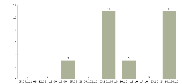 Работа менеджер по продаже легковых автомобилей в Казани - Число вакансий в Казани по специальности менеджер по продаже легковых автомобилей за 2 месяца