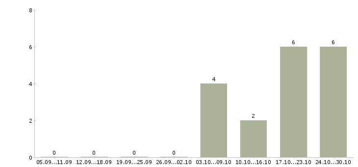 Работа менеджер по продажам розничных услуг в Кемерово - Число вакансий в Кемерово по специальности менеджер по продажам розничных услуг за 2 месяца