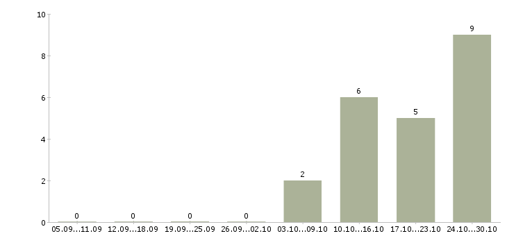 Работа консультант мобильной техники в Кирове - Число вакансий в Кирове по специальности консультант мобильной техники за 2 месяца