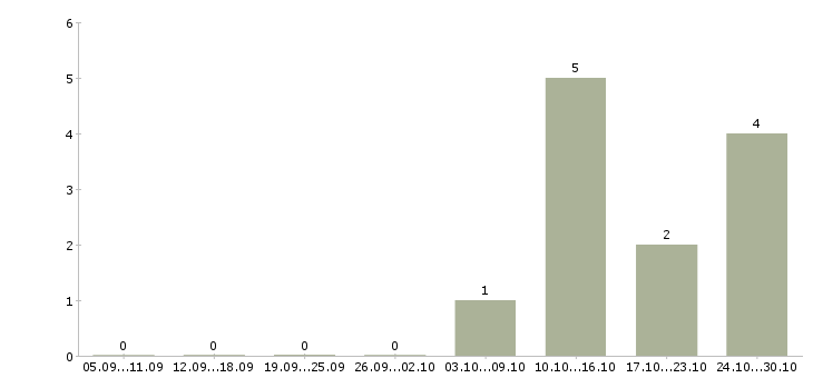 Работа специалиста по продажам услуг связи в Кирове - Число вакансий в Кирове по специальности специалиста по продажам услуг связи за 2 месяца