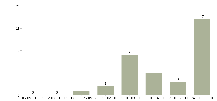 Работа требуются сотрудники на подработку в Костроме - Число вакансий в Костроме по специальности требуются сотрудники на подработку за 2 месяца