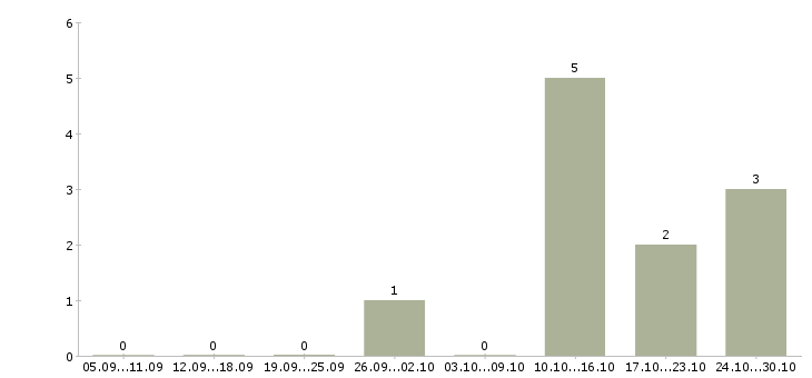 Работа менеджер по продажам для фотографа в Краснодаре - Число вакансий в Краснодаре по специальности менеджер по продажам для фотографа за 2 месяца